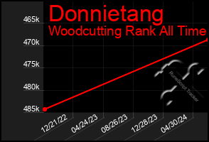 Total Graph of Donnietang