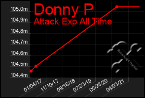 Total Graph of Donny P