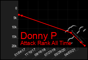 Total Graph of Donny P