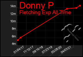 Total Graph of Donny P
