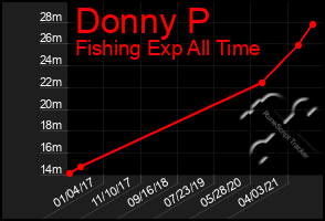 Total Graph of Donny P