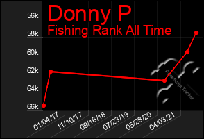 Total Graph of Donny P