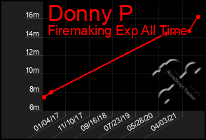 Total Graph of Donny P