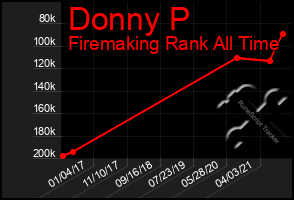 Total Graph of Donny P