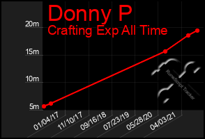 Total Graph of Donny P