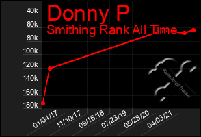 Total Graph of Donny P