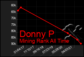 Total Graph of Donny P