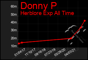 Total Graph of Donny P
