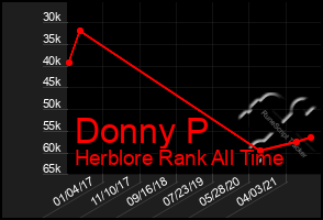 Total Graph of Donny P