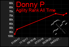 Total Graph of Donny P