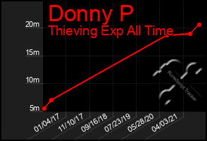 Total Graph of Donny P