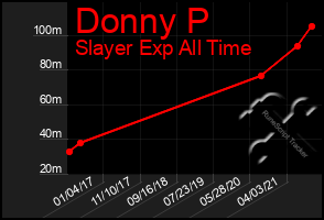 Total Graph of Donny P