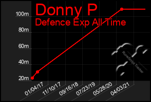 Total Graph of Donny P