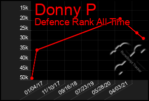 Total Graph of Donny P