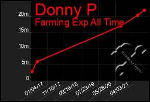 Total Graph of Donny P