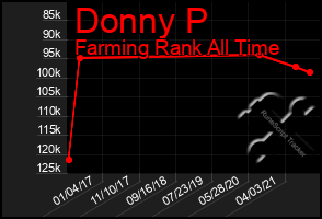 Total Graph of Donny P