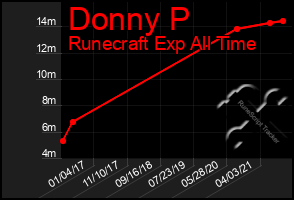 Total Graph of Donny P