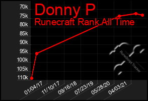 Total Graph of Donny P