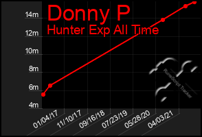 Total Graph of Donny P