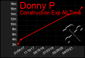 Total Graph of Donny P