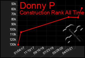 Total Graph of Donny P