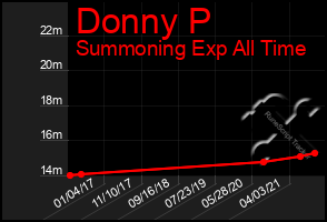Total Graph of Donny P