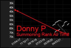 Total Graph of Donny P