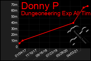 Total Graph of Donny P