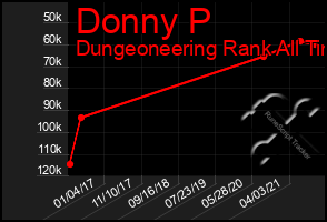 Total Graph of Donny P