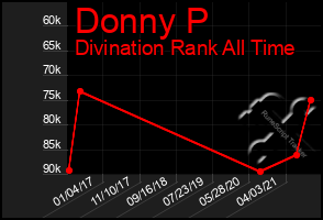 Total Graph of Donny P
