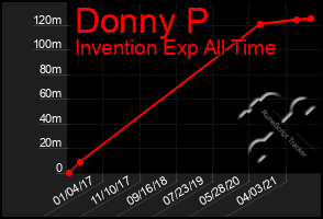 Total Graph of Donny P
