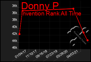 Total Graph of Donny P