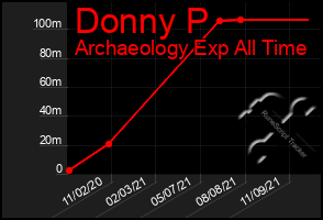 Total Graph of Donny P