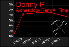 Total Graph of Donny P