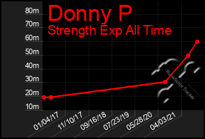 Total Graph of Donny P