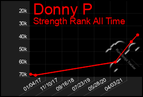 Total Graph of Donny P