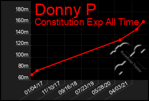 Total Graph of Donny P