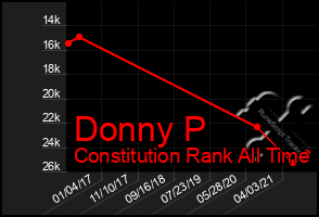 Total Graph of Donny P