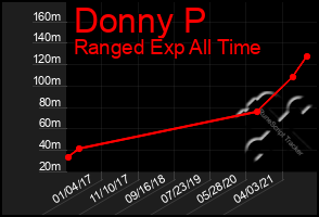 Total Graph of Donny P