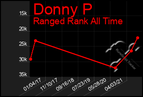 Total Graph of Donny P