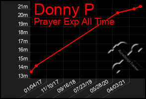 Total Graph of Donny P