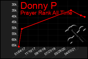 Total Graph of Donny P
