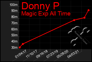 Total Graph of Donny P