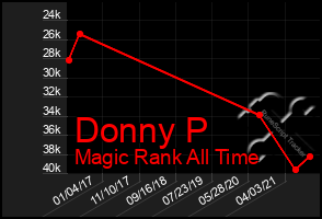 Total Graph of Donny P