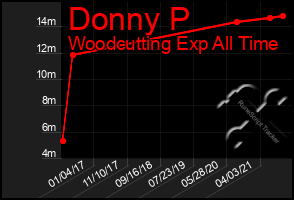 Total Graph of Donny P