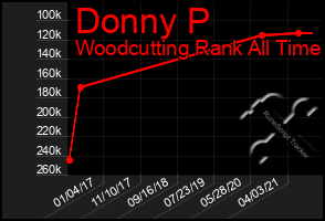 Total Graph of Donny P