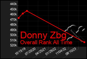 Total Graph of Donny Zbg