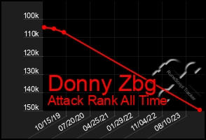 Total Graph of Donny Zbg