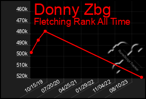 Total Graph of Donny Zbg