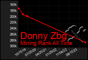 Total Graph of Donny Zbg